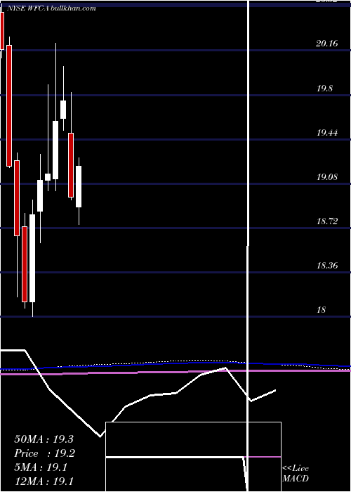  monthly chart WellsFargo