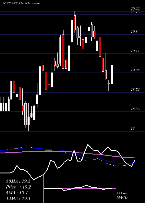  weekly chart WellsFargo