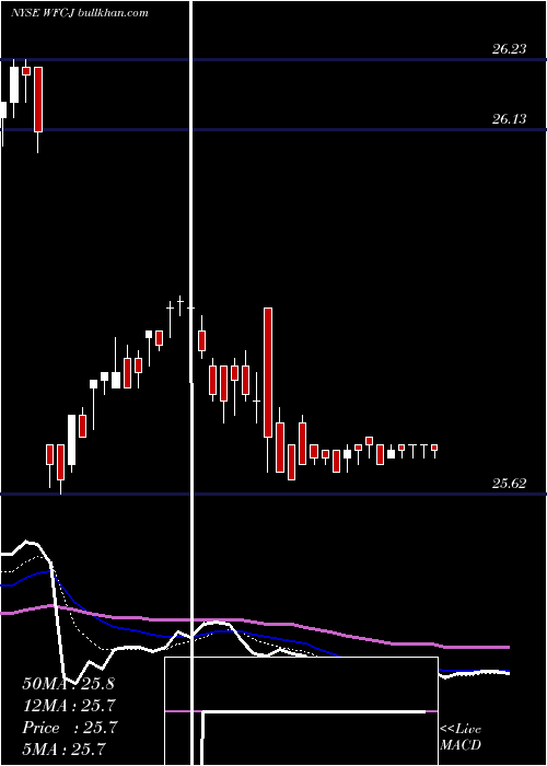  Daily chart WellsFargo