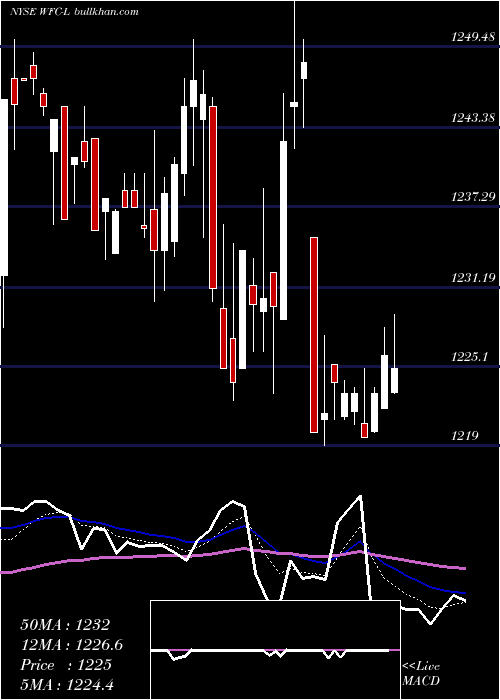 Daily chart WellsFargo