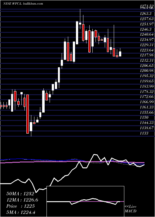  weekly chart WellsFargo
