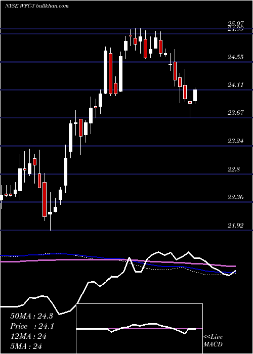  weekly chart WellsFargo