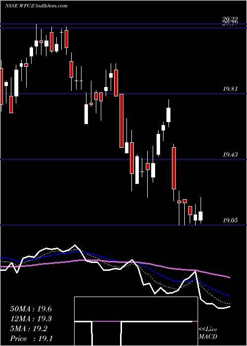  Daily chart WellsFargo