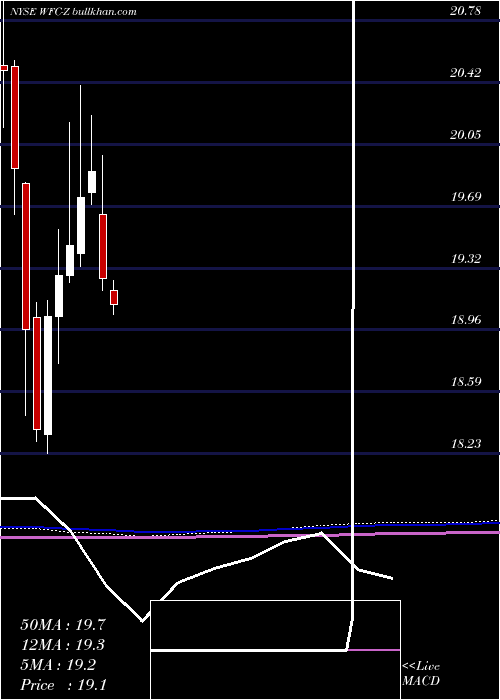  monthly chart WellsFargo