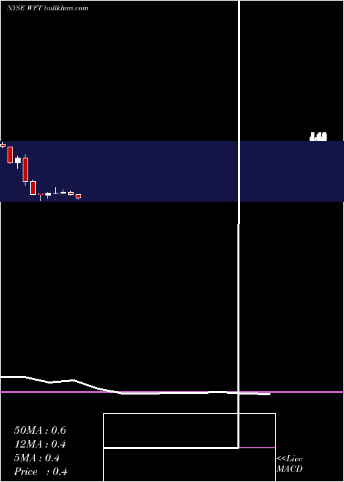  monthly chart WeatherfordInternational