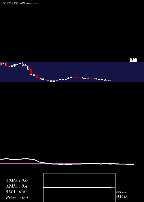  weekly chart WeatherfordInternational