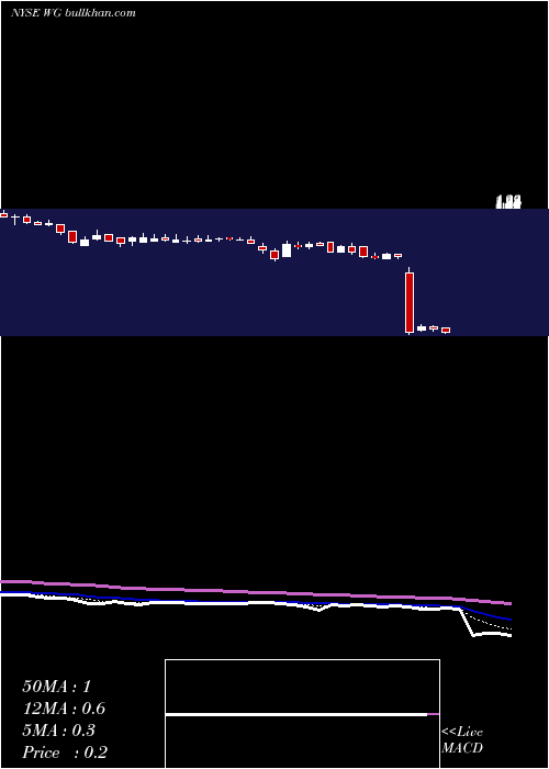  Daily chart WillbrosGroup