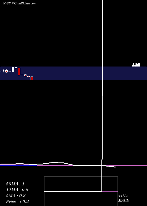  monthly chart WillbrosGroup