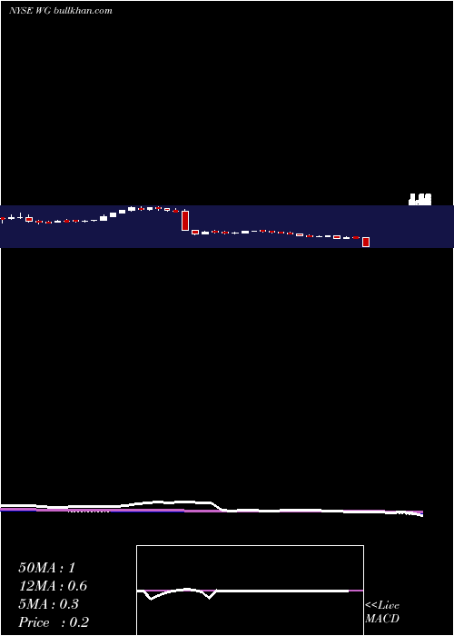  weekly chart WillbrosGroup