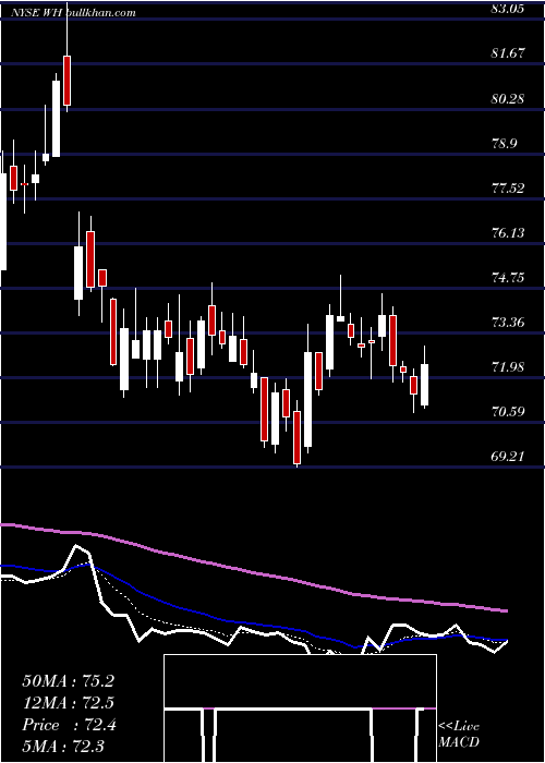  Daily chart WyndhamHotels