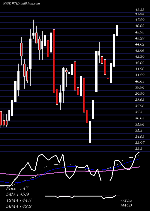  weekly chart CactusInc