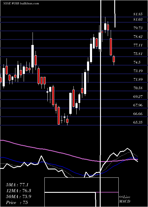 Daily chart WhirlpoolCorporation