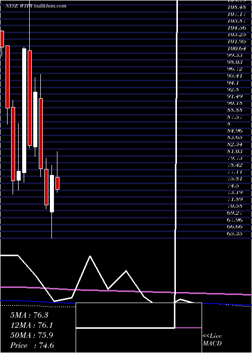  monthly chart WhirlpoolCorporation