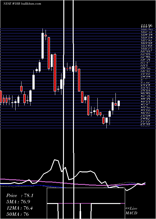  weekly chart WhirlpoolCorporation