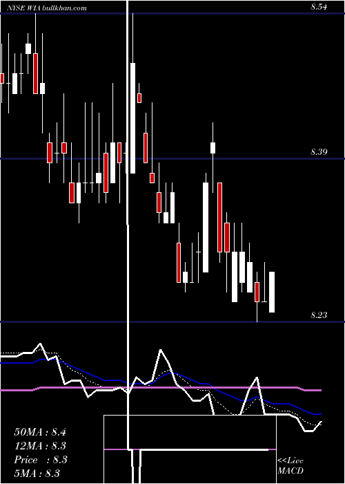  Daily chart WesternAsset