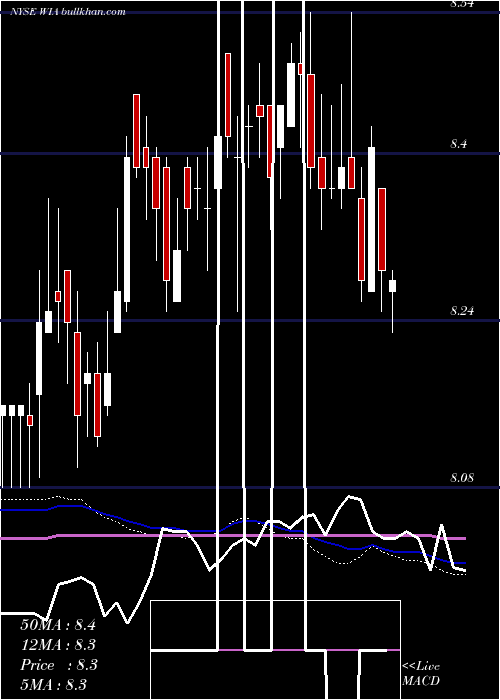  weekly chart WesternAsset