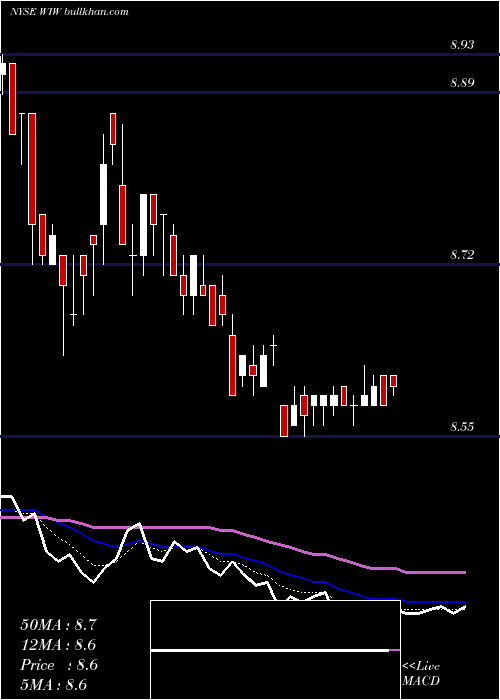  Daily chart WesternAsset