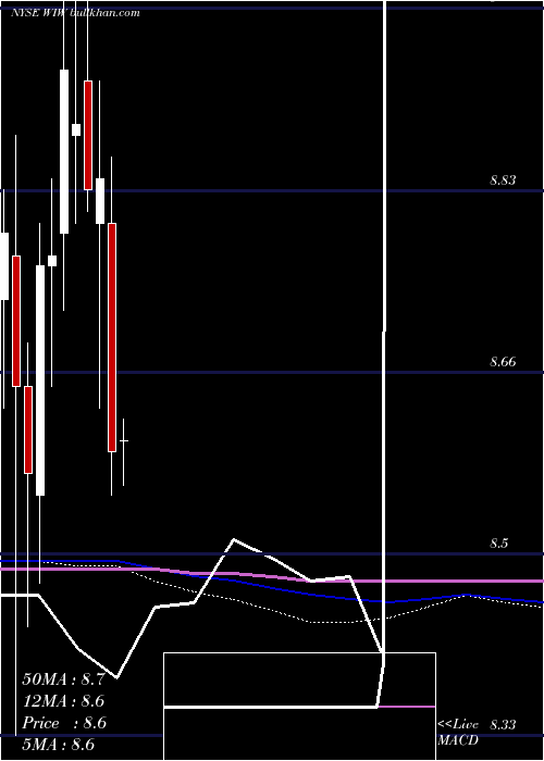  monthly chart WesternAsset