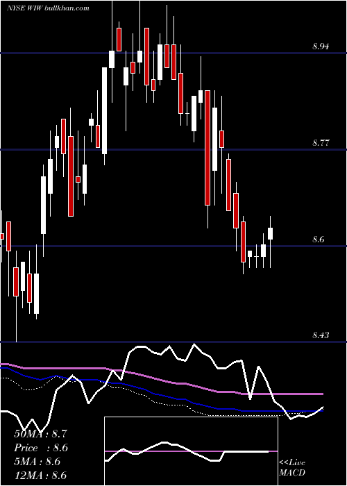  weekly chart WesternAsset