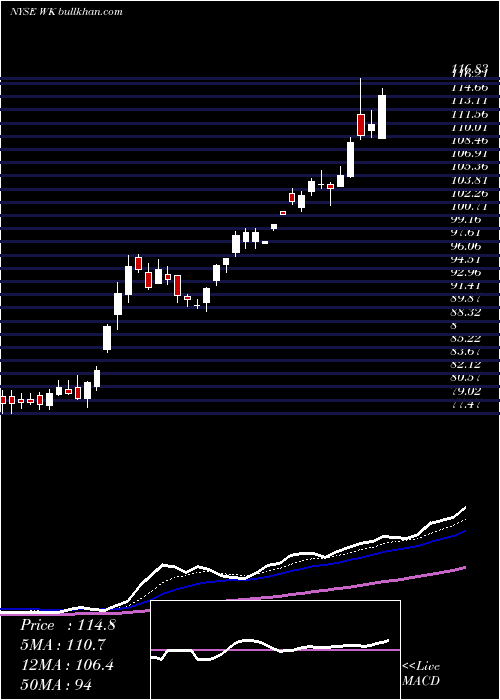  Daily chart WorkivaInc