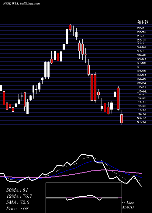  Daily chart WhitingPetroleum