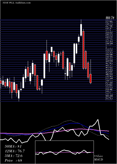  weekly chart WhitingPetroleum
