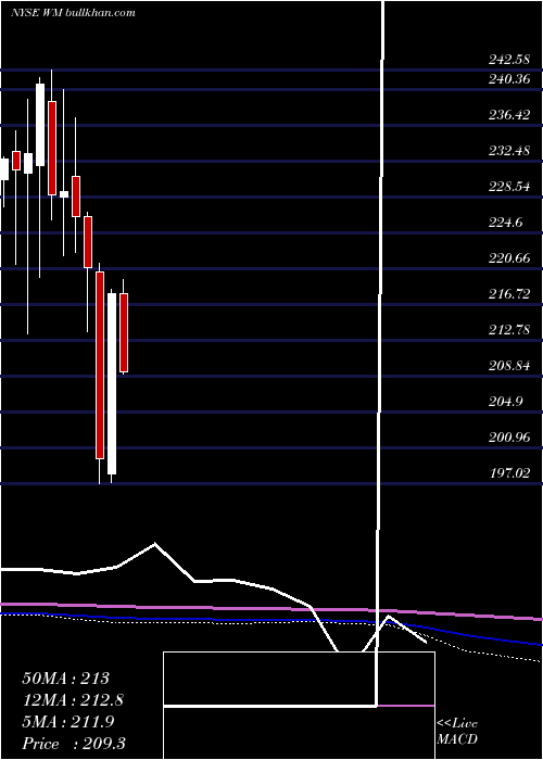  monthly chart WasteManagement