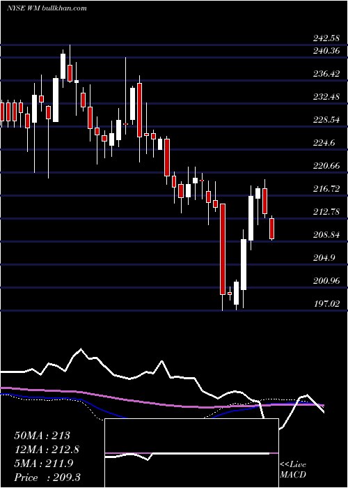  weekly chart WasteManagement
