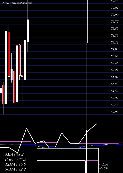  monthly chart WeisMarkets