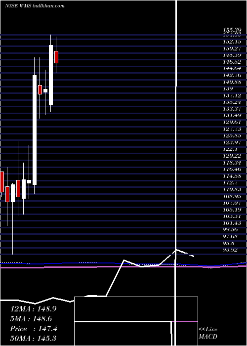  monthly chart AdvancedDrainage