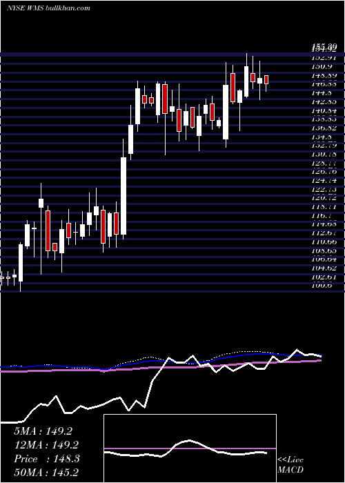  weekly chart AdvancedDrainage