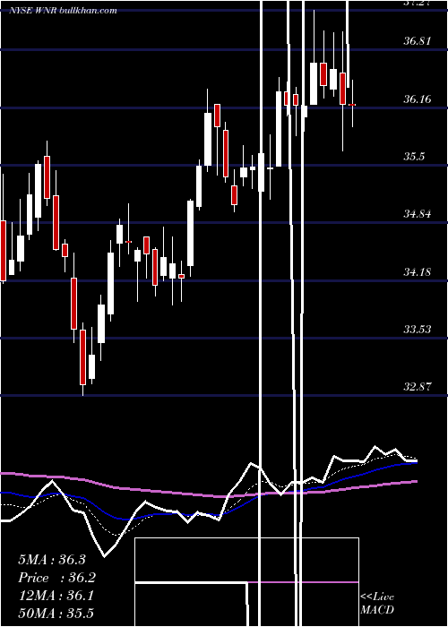  Daily chart WesternRefining