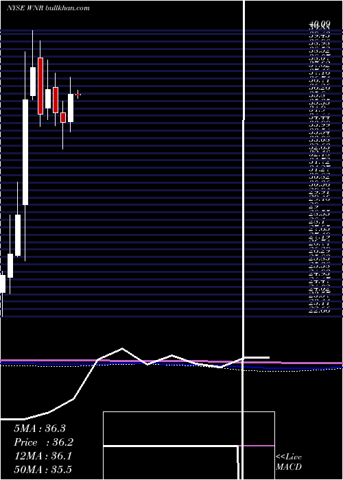  monthly chart WesternRefining