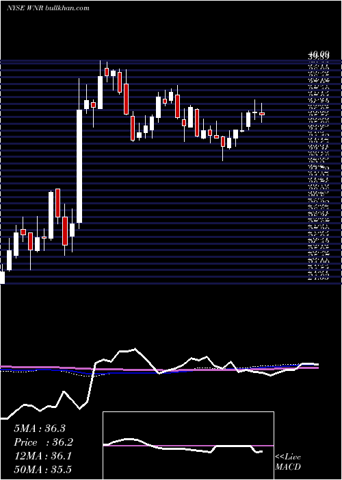  weekly chart WesternRefining