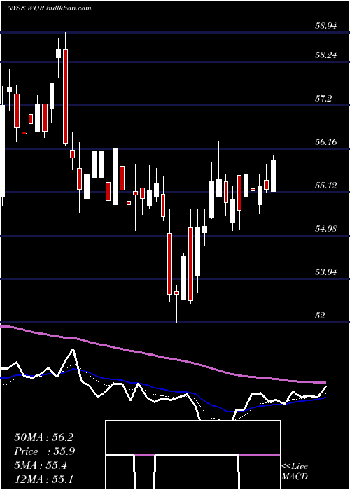  Daily chart WorthingtonIndustries