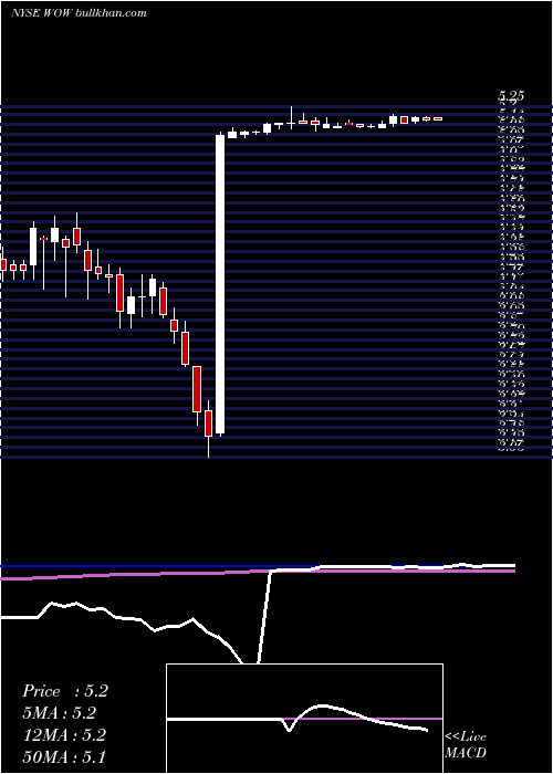  weekly chart WideopenwestInc