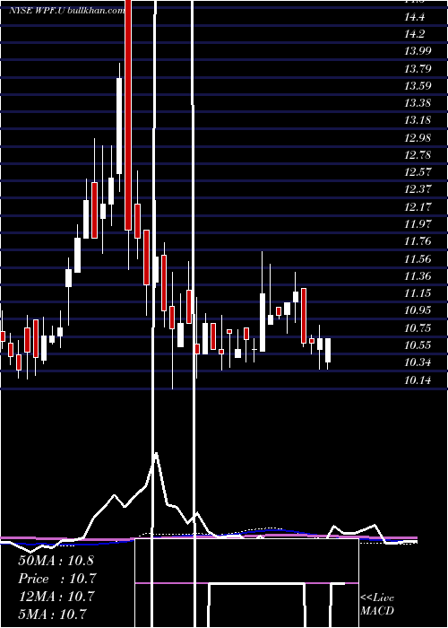  weekly chart FoleyTrasimene
