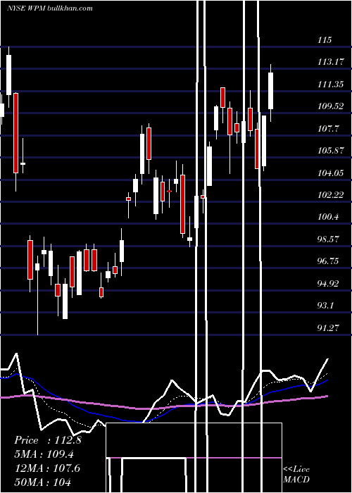  Daily chart WheatonPrecious