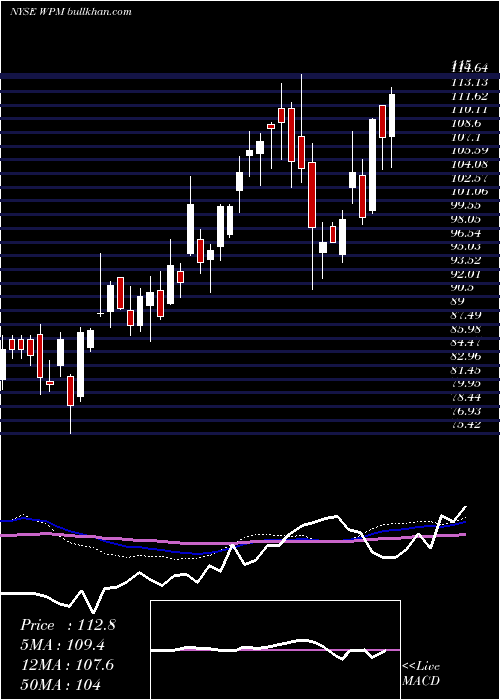  weekly chart WheatonPrecious