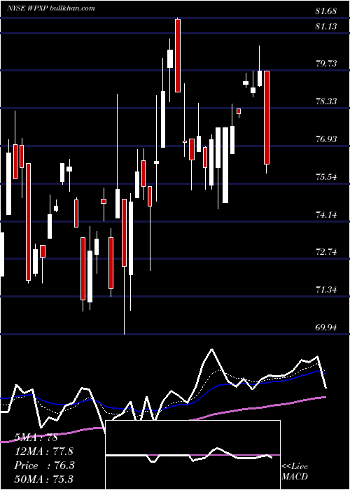 Daily chart WpxEnergy