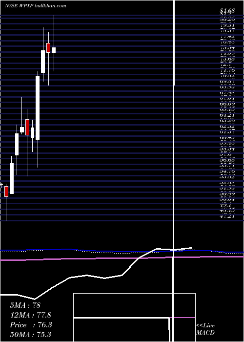  monthly chart WpxEnergy