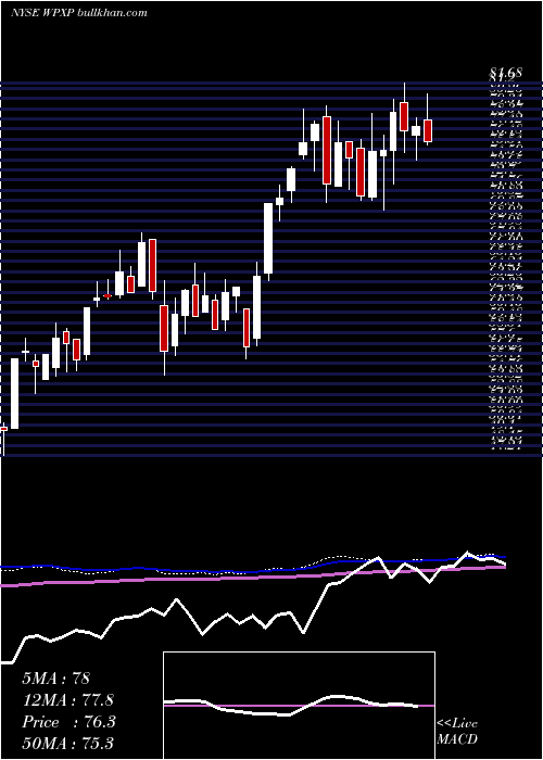  weekly chart WpxEnergy