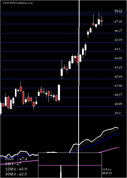  Daily chart WilliamsPartners