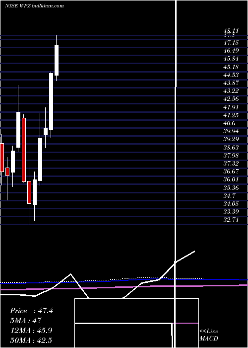  monthly chart WilliamsPartners
