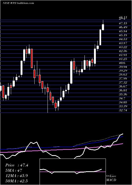  weekly chart WilliamsPartners