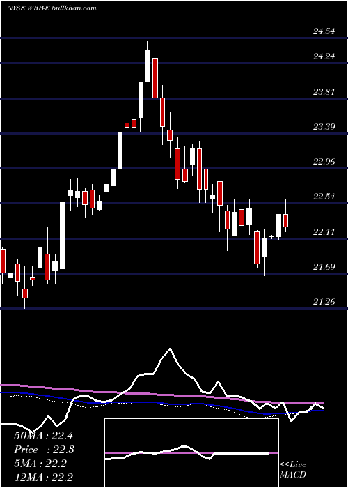  weekly chart BerkleyW
