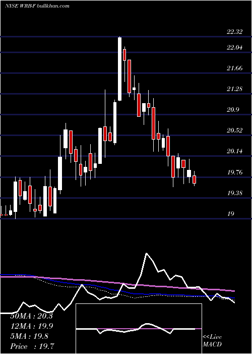  weekly chart BerkleyW