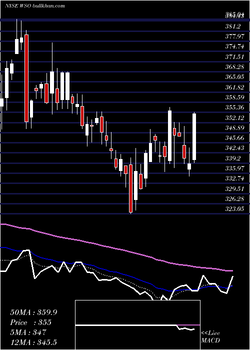  Daily chart WatscoInc