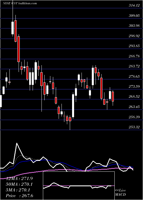  Daily chart WestPharmaceutical