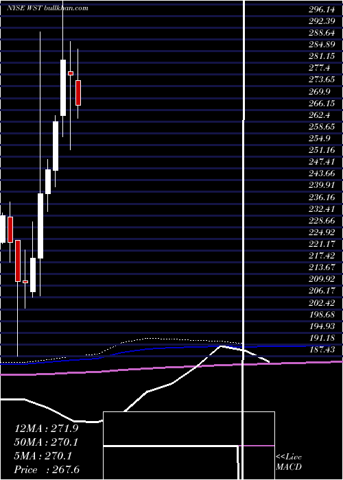  monthly chart WestPharmaceutical